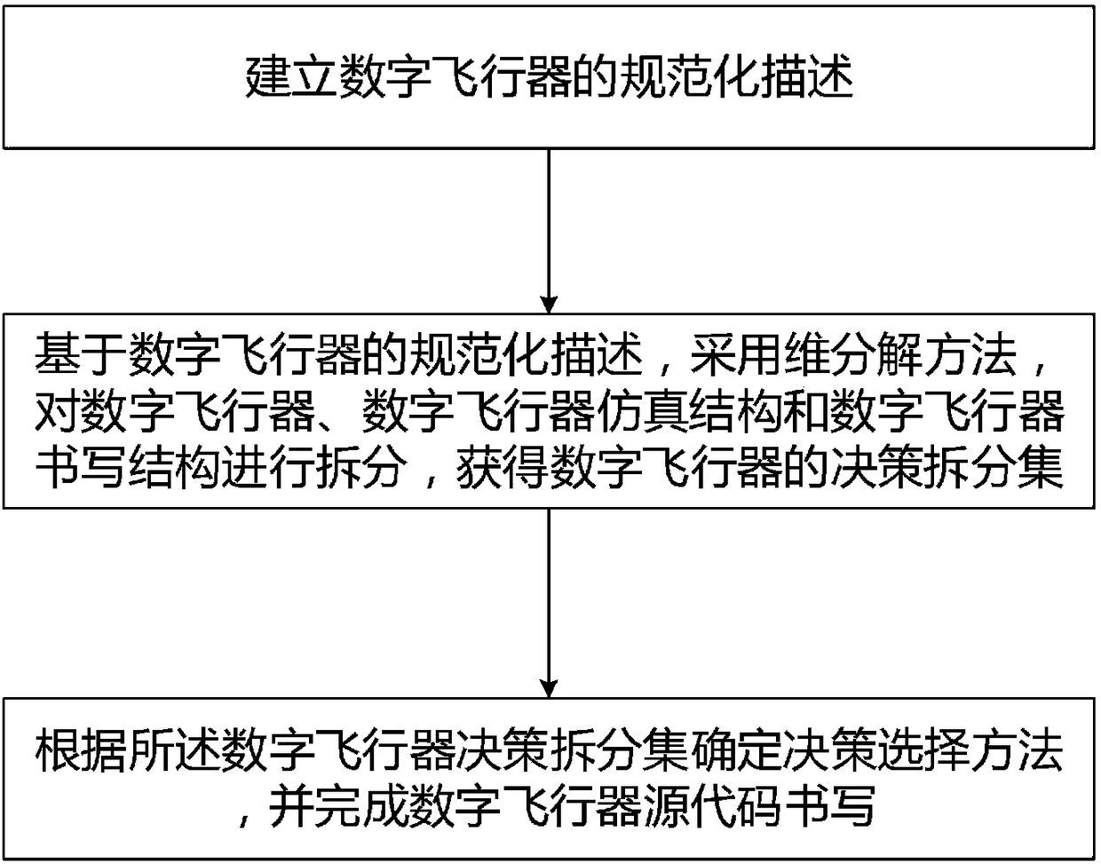 Decision decomposition method for writing digital aircraft source codes by artificial intelligence programmer