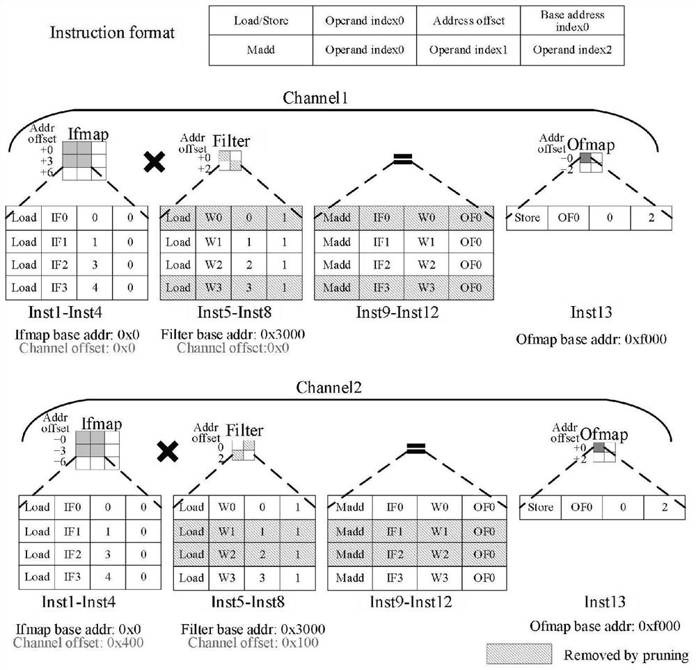 Sparse convolutional neural network acceleration method and system based on data flow architecture