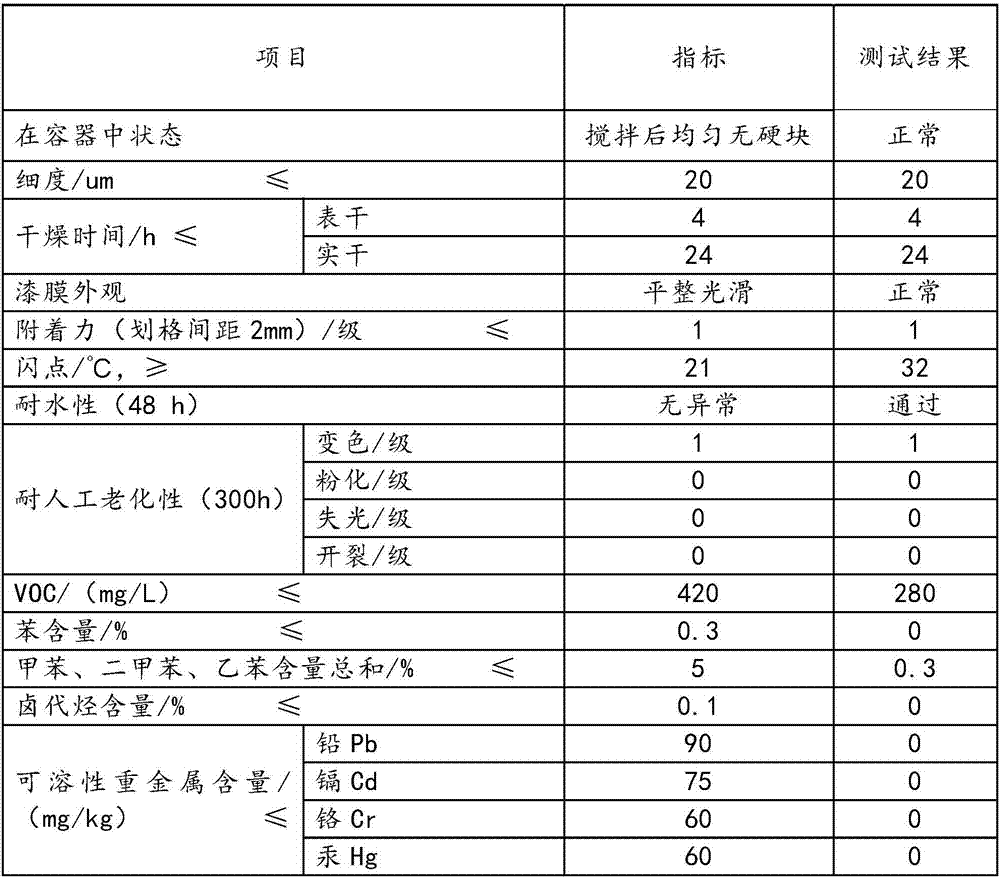 Environmentally friendly wood wax oil composition and preparation method thereof