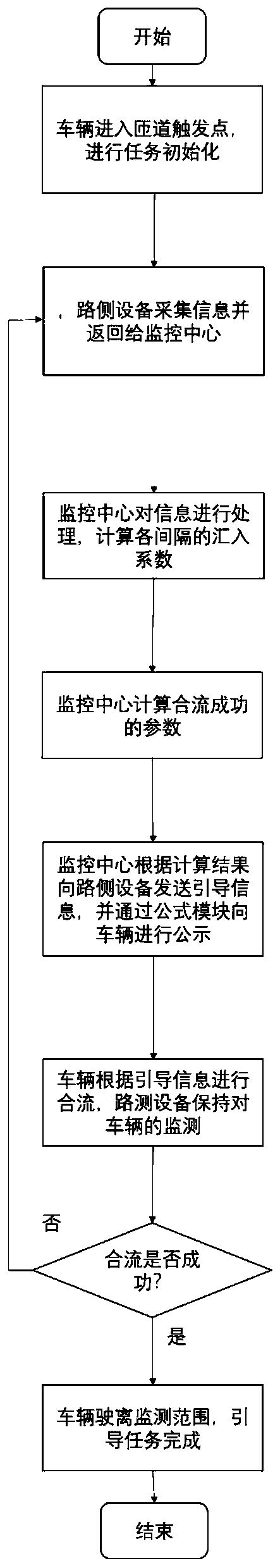 Method and system for merging vehicles on high-saturation ramps based on roadside equipment