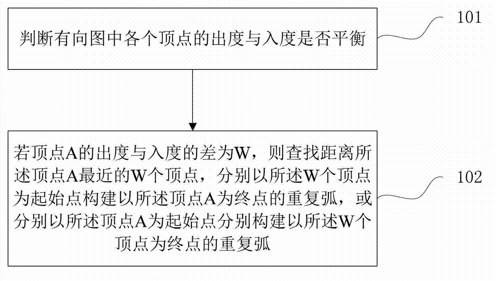 Construction method of Euler diagram and method for optimizing test sequence based on method