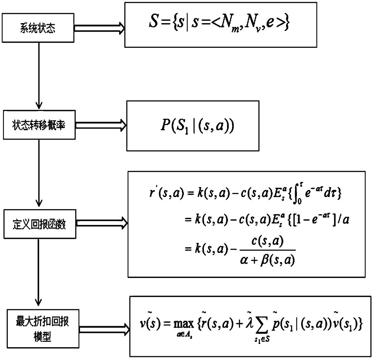 Spectrum resource allocation method for vehicle network based on semi-Markov chain