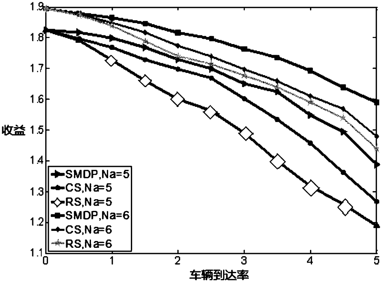 Spectrum resource allocation method for vehicle network based on semi-Markov chain