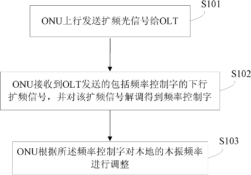 A local oscillator synchronization method of pon system and onu and olt