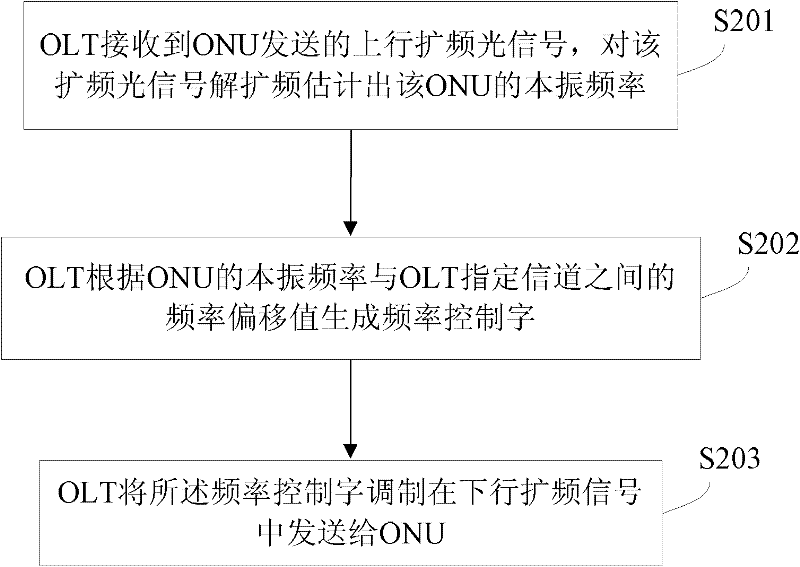 A local oscillator synchronization method of pon system and onu and olt