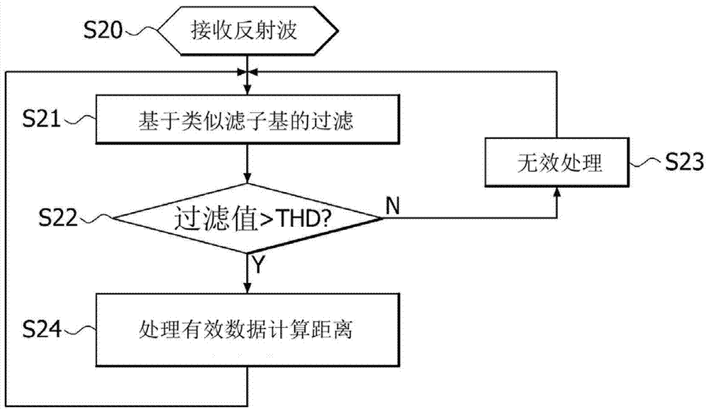 Adaptive ultrasonic sensor information processing method when the vehicle is running at high speed