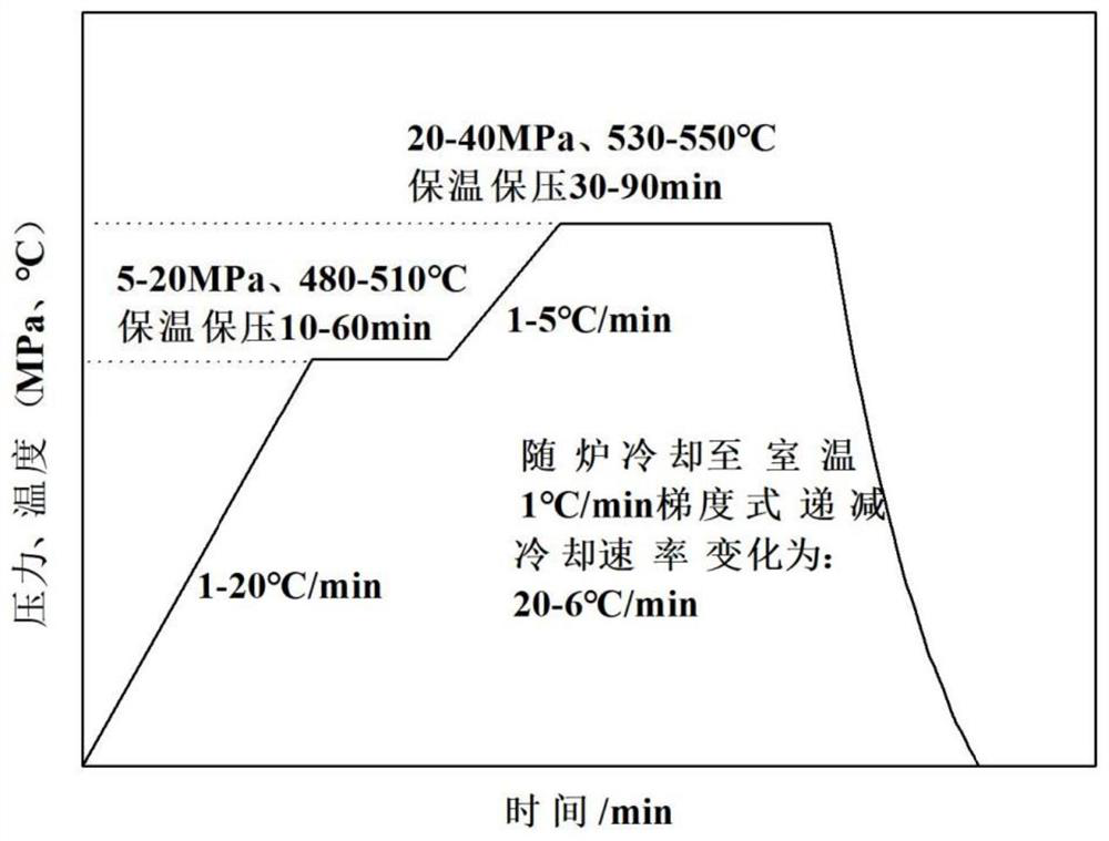 A kind of preparation method of high magnetic permeability iron-based nanocrystalline soft magnetic alloy magnetic core