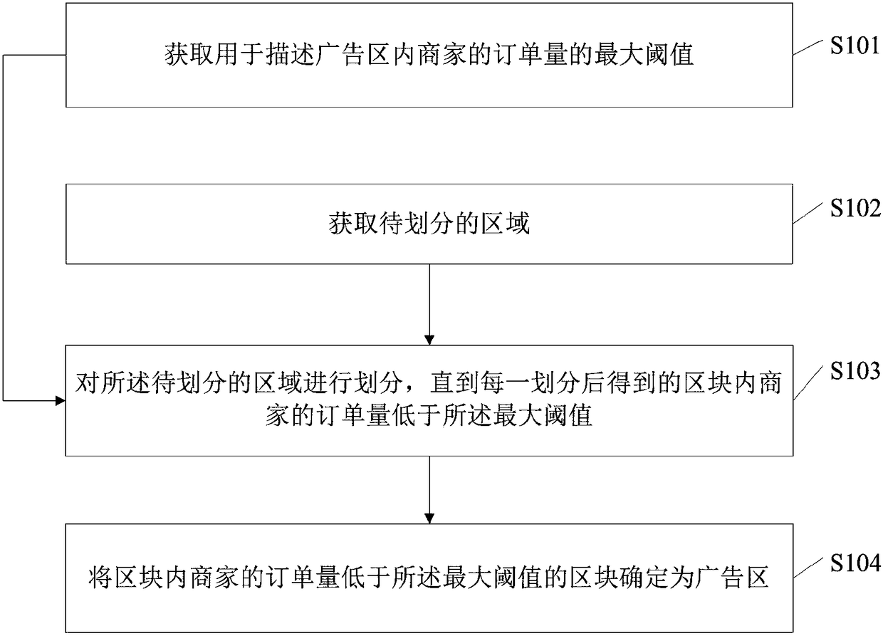 A method and apparatus for dividing advertising area