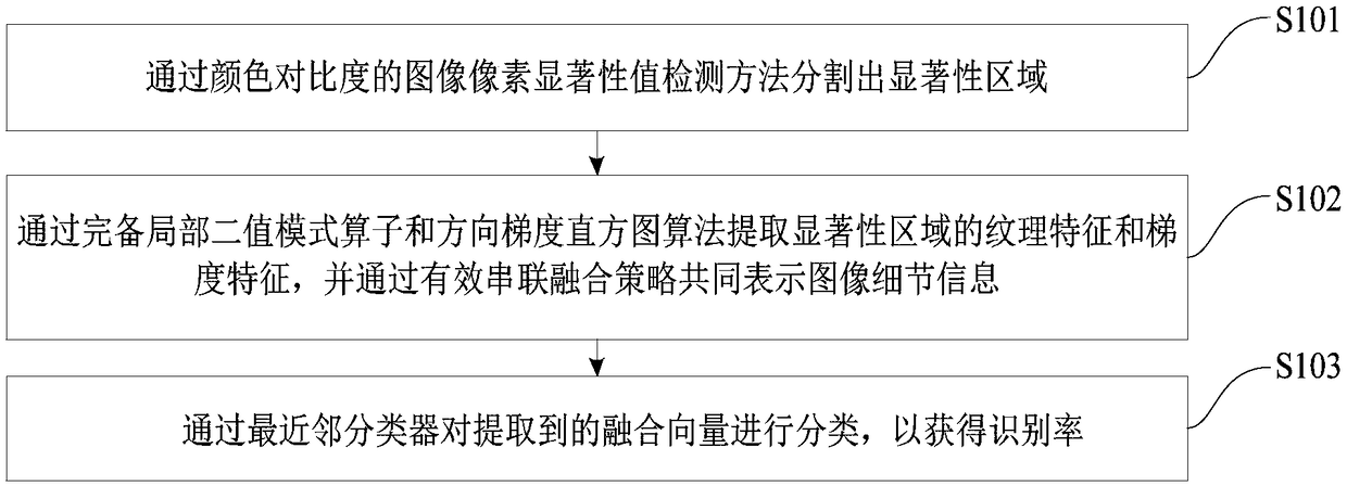 High-texture image classification method and system based on visual saliency detection