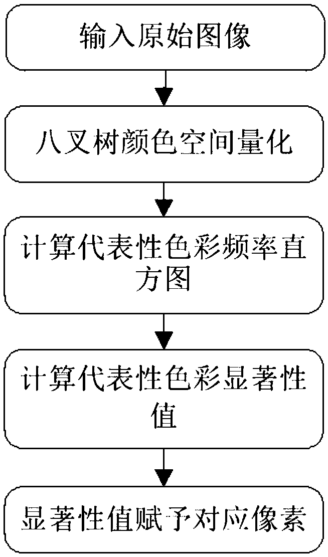 High-texture image classification method and system based on visual saliency detection