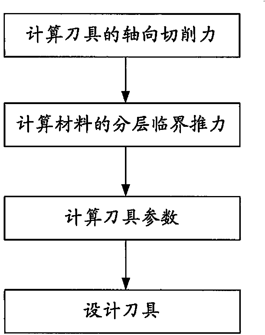 Designing method for cutter used for drilling composite material component and cutter