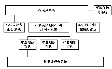 Distributed high frequency over-the-horizon radar system