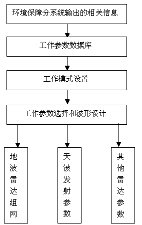 Distributed high frequency over-the-horizon radar system