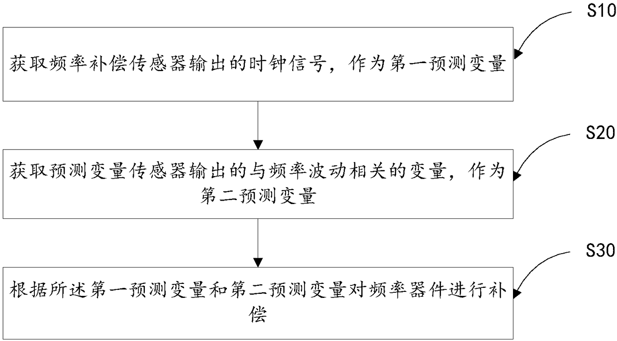 Frequency device compensation method, device and system and computer readable storage medium