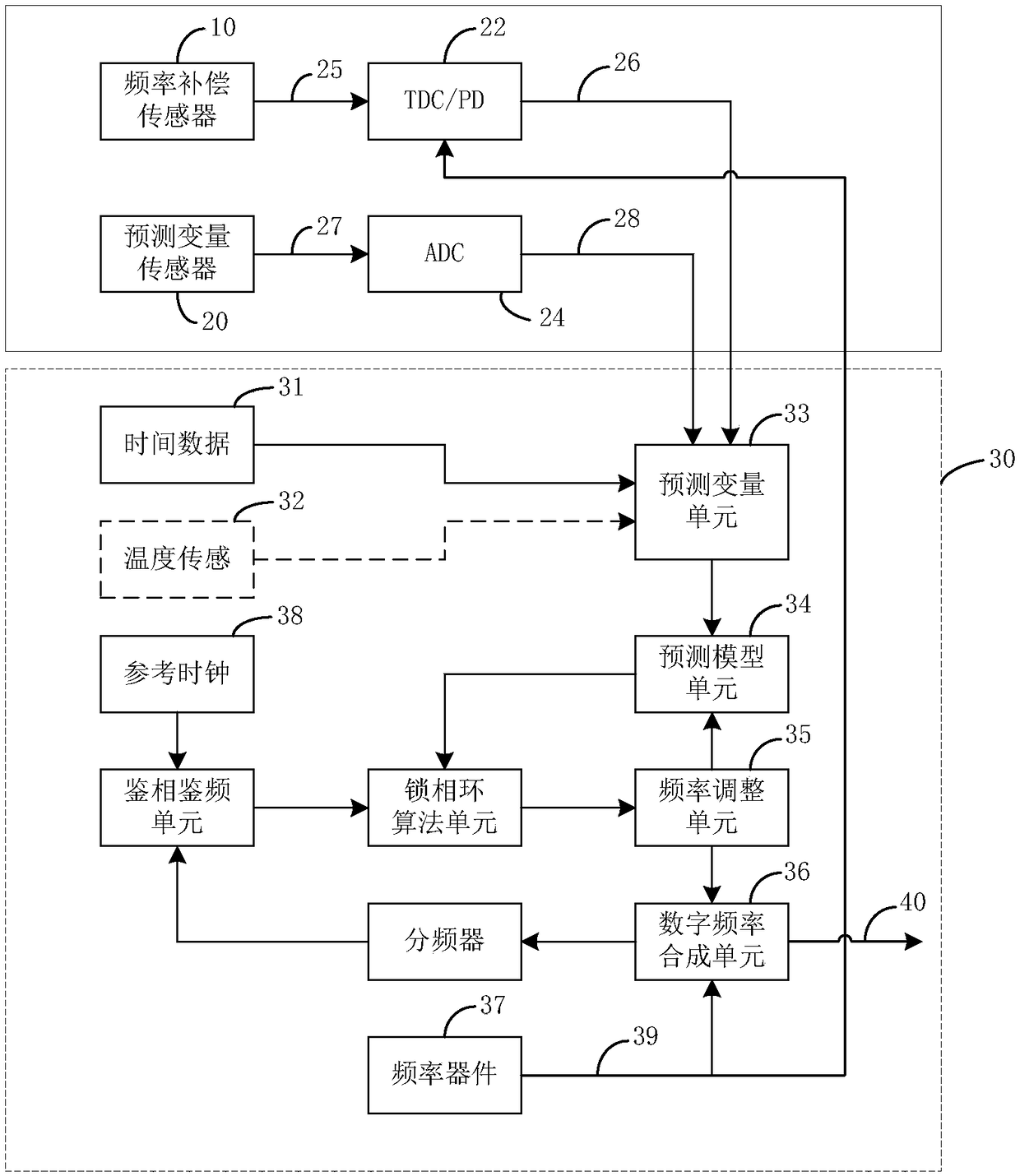 Frequency device compensation method, device and system and computer readable storage medium