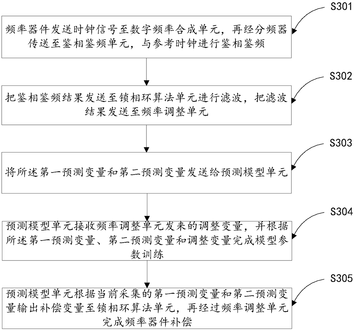 Frequency device compensation method, device and system and computer readable storage medium