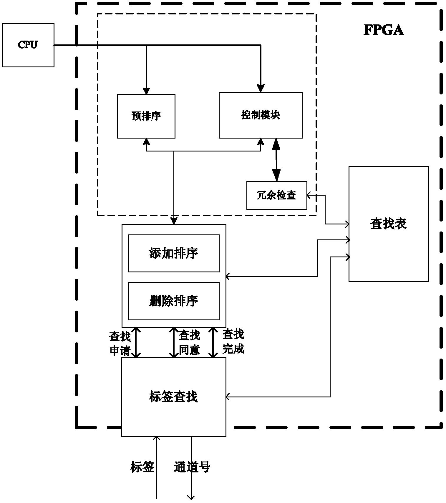 Quick sorting and searching device for high-capacity lookup table and method for implementing quick sorting and searching device