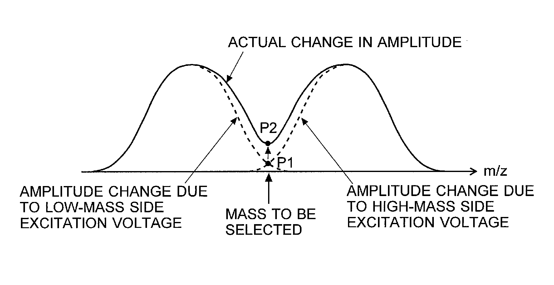 Ion selection method in ion trap and ion trap system