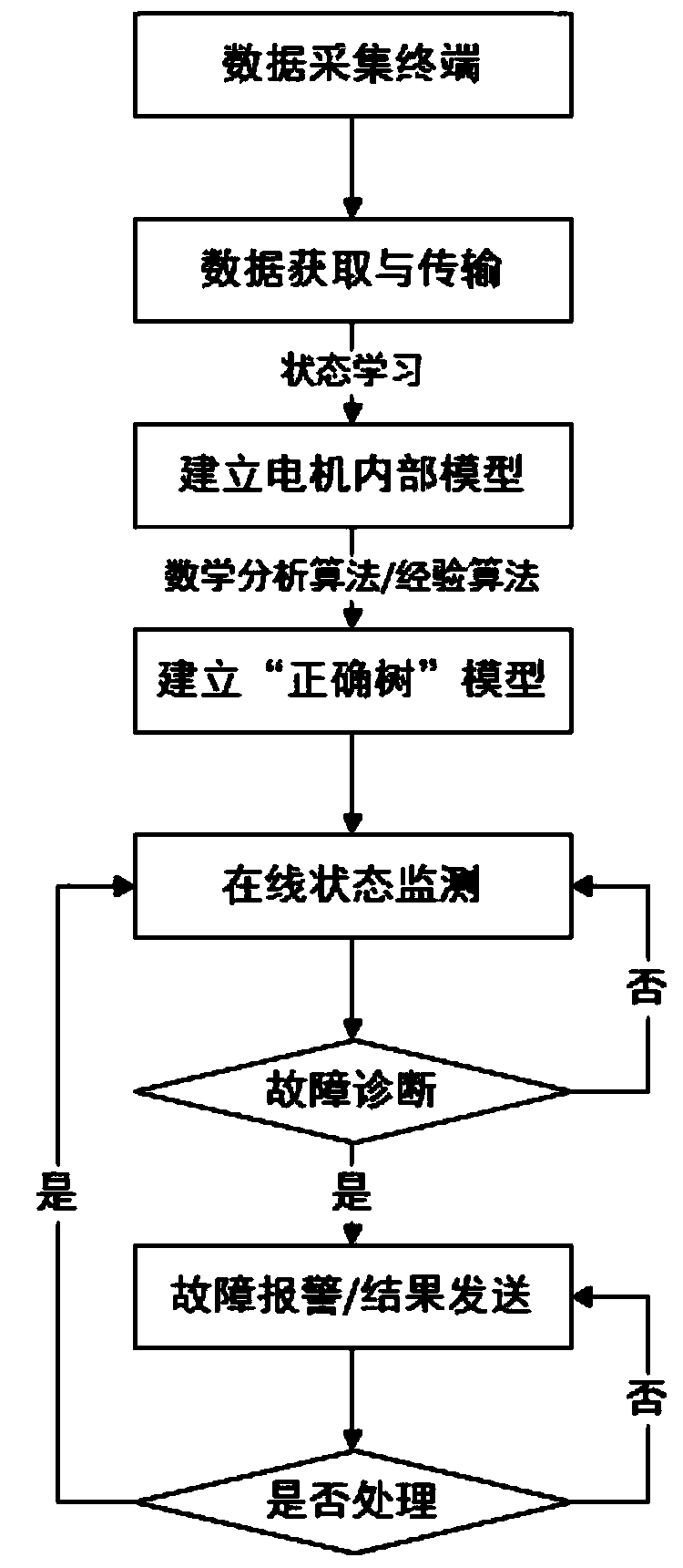 On-line monitoring and fault diagnosis method of motor based on "correct tree" model