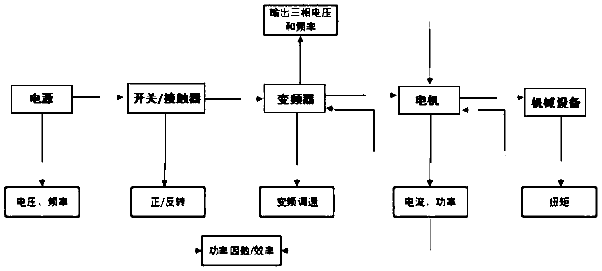 On-line monitoring and fault diagnosis method of motor based on "correct tree" model