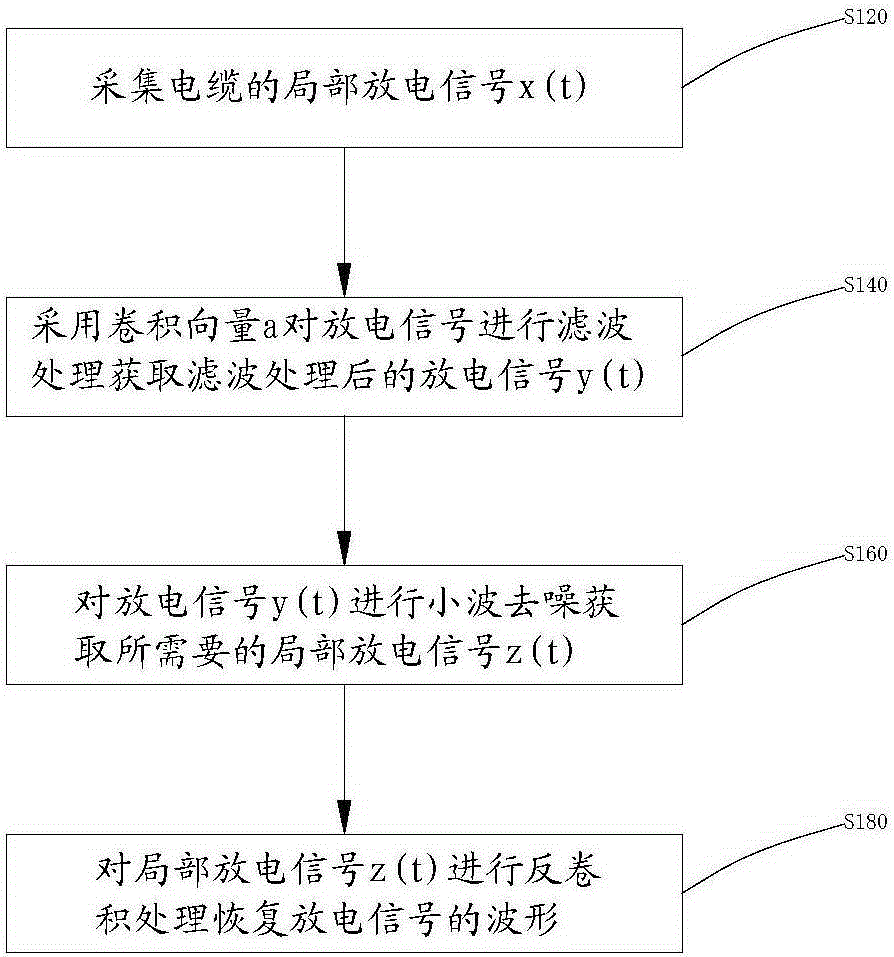 Noise reduction processing method for cable local discharging signal