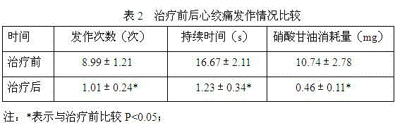 Traditional Chinese medicine for treating coronary heart disease stable angina pectoris complicated with diabetes and hypertension