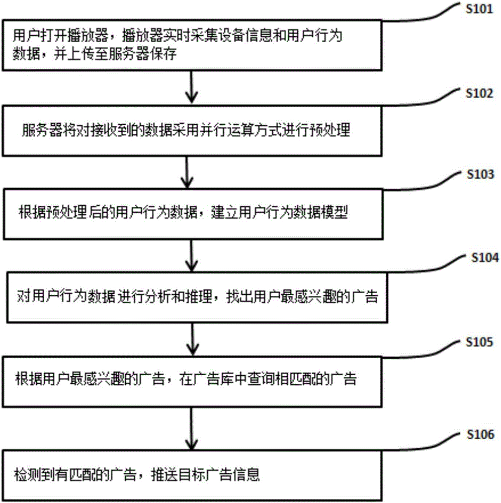 Accurate advertising method and system based on smart TV player