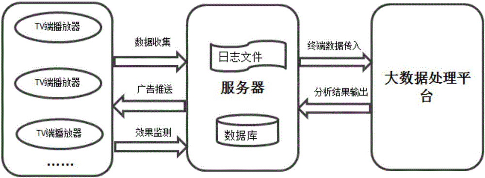 Accurate advertising method and system based on smart TV player