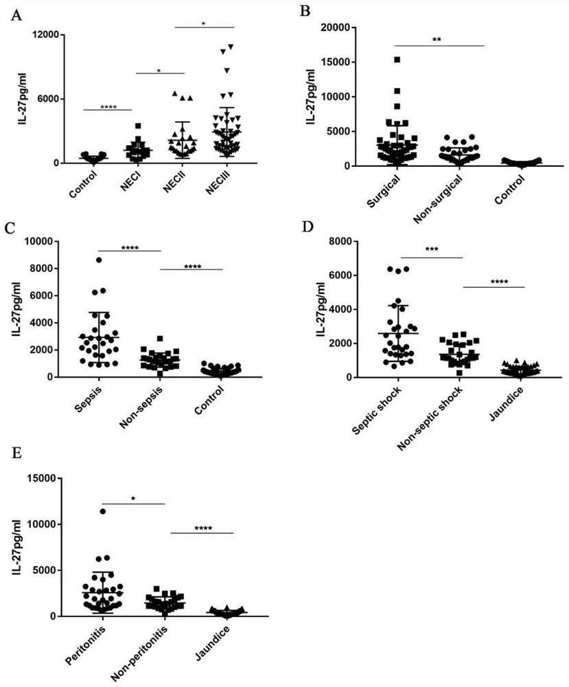 Cytokine IL-27 as NEC and FPIES differential diagnosis marker and application of cytokine IL-27