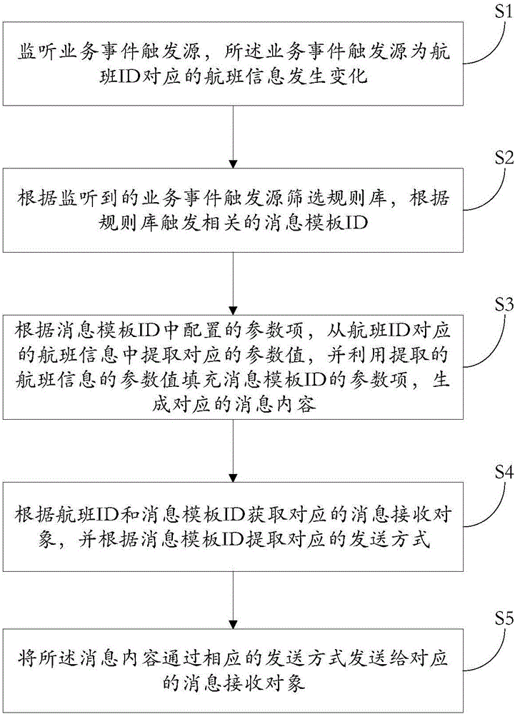 Flight information sending method and system