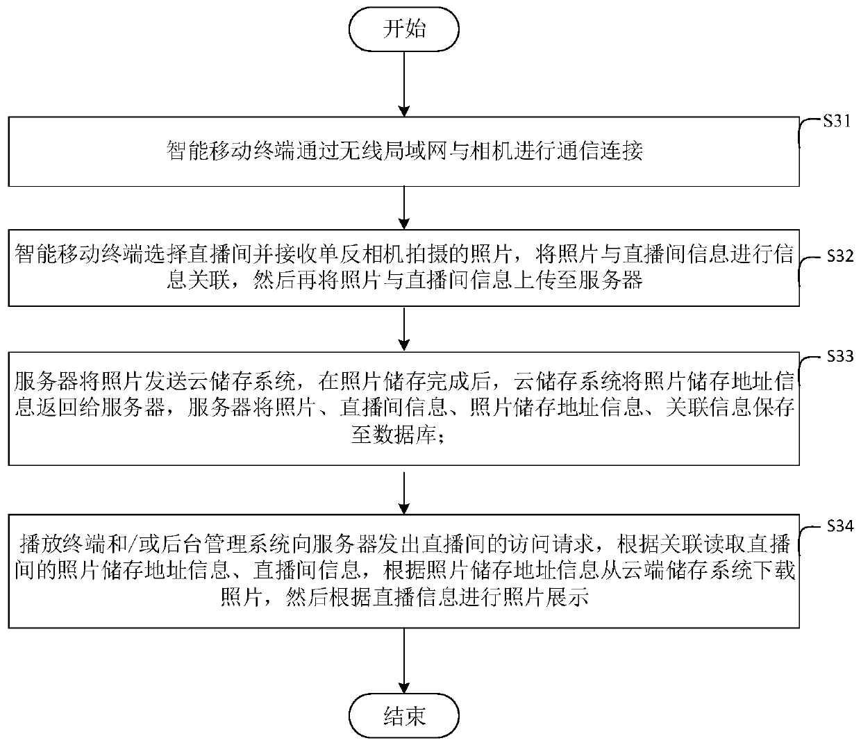 Photo live broadcast system and method thereof