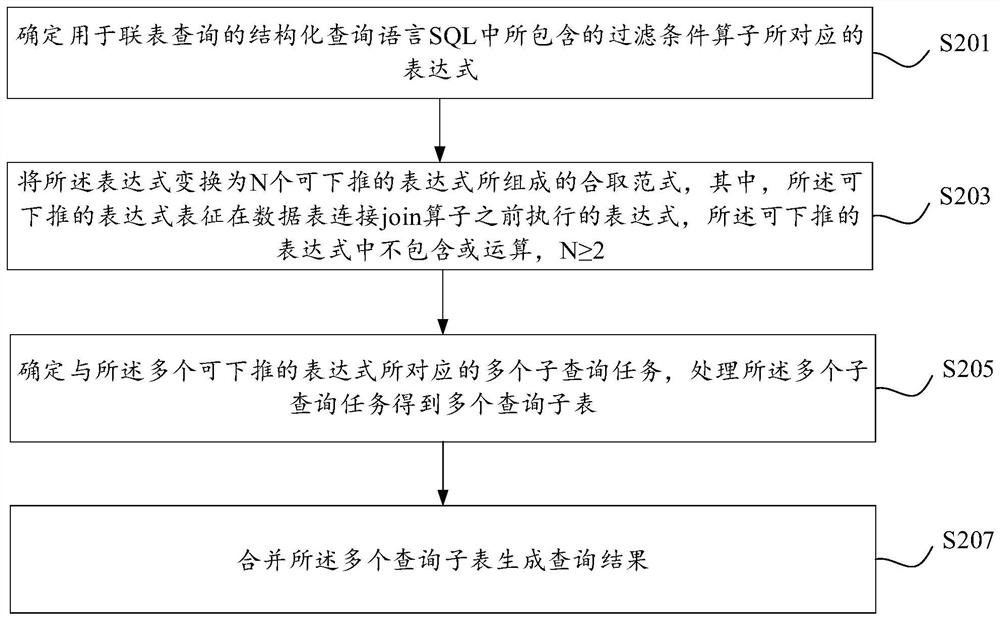 Data processing method and device, electronic equipment and computer storage medium