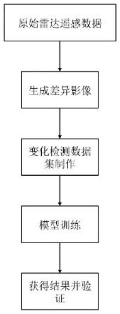 Deep learning change detection method based on radar remote sensing data