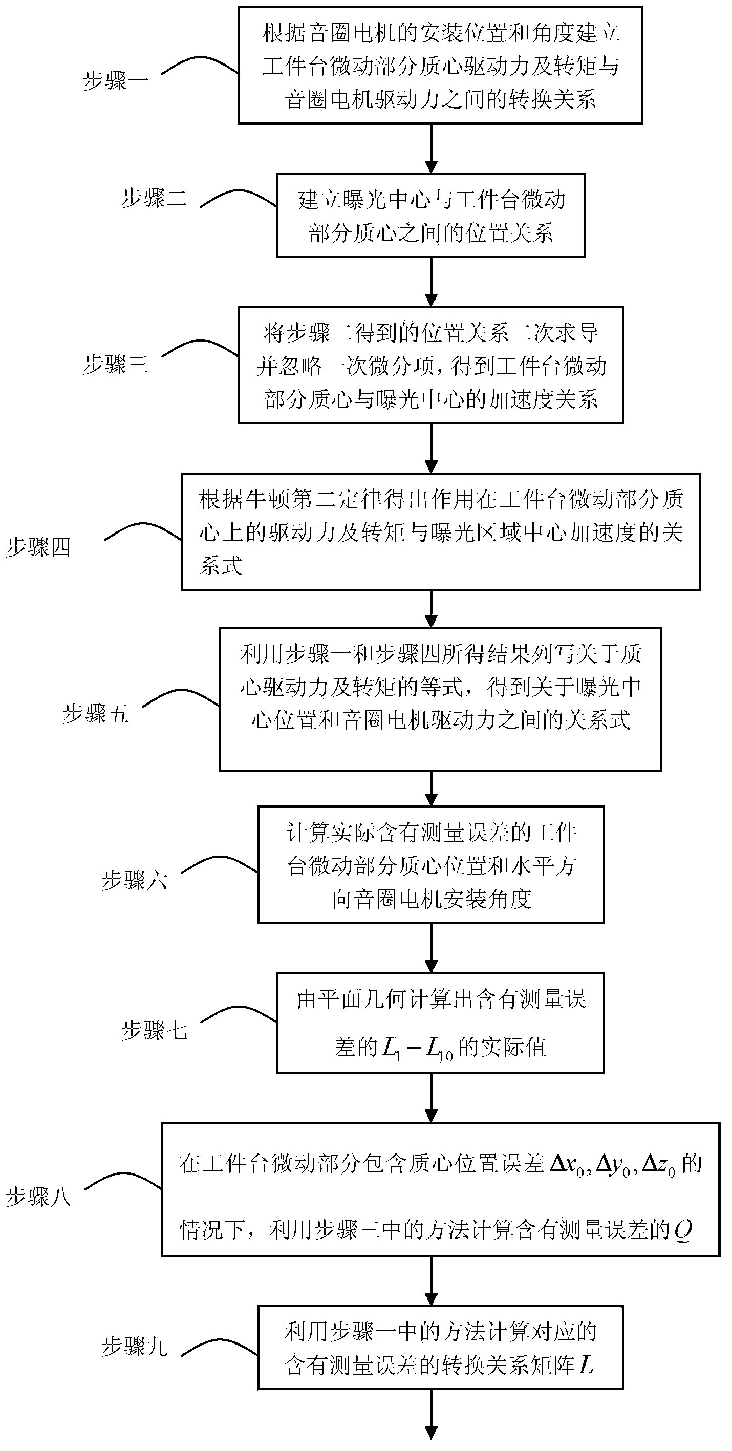 Method for workpiece platform micro moving part mechanical parameter estimation