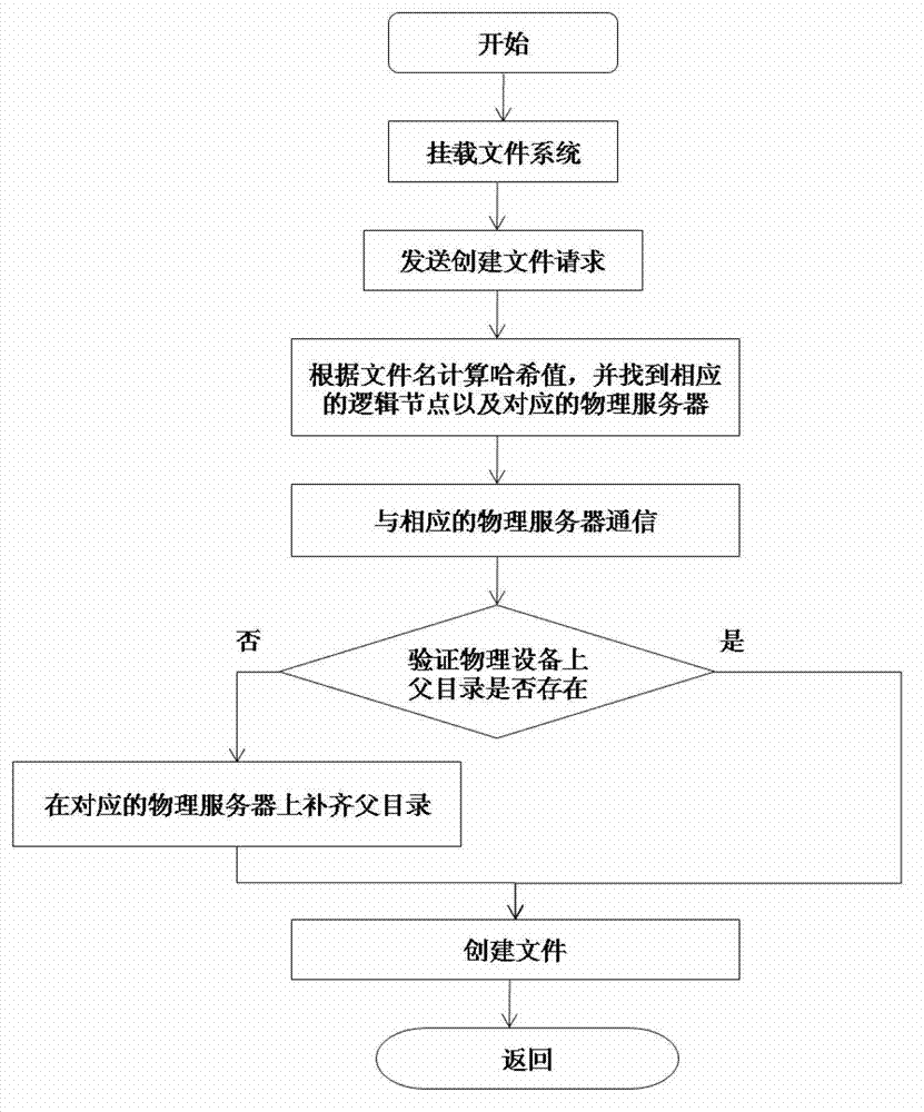 Method for constructing hierarchical catalogue based on consistent hashing data distribution