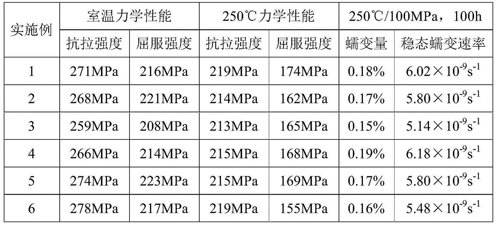 Anti-creep rare earth magnesium alloy and preparation method thereof