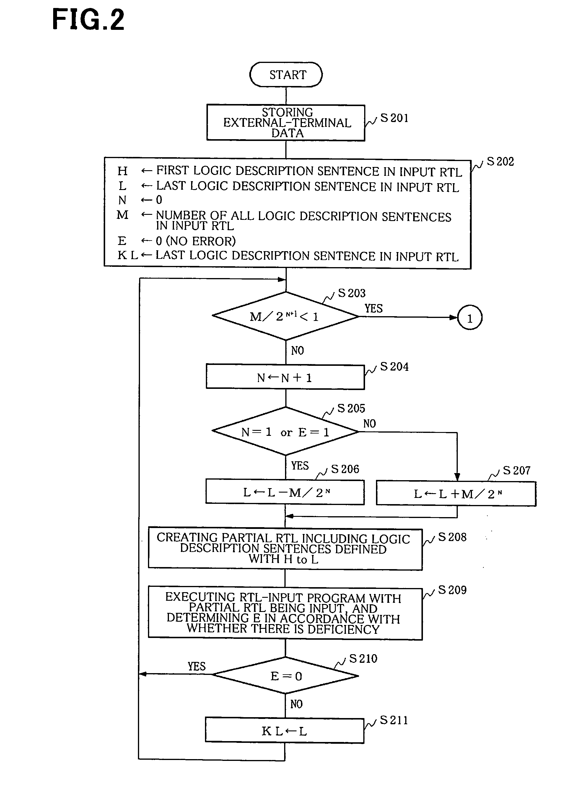 Apparatus for giving assistance in analyzing deficiency in RTL-input program and method of doing the same