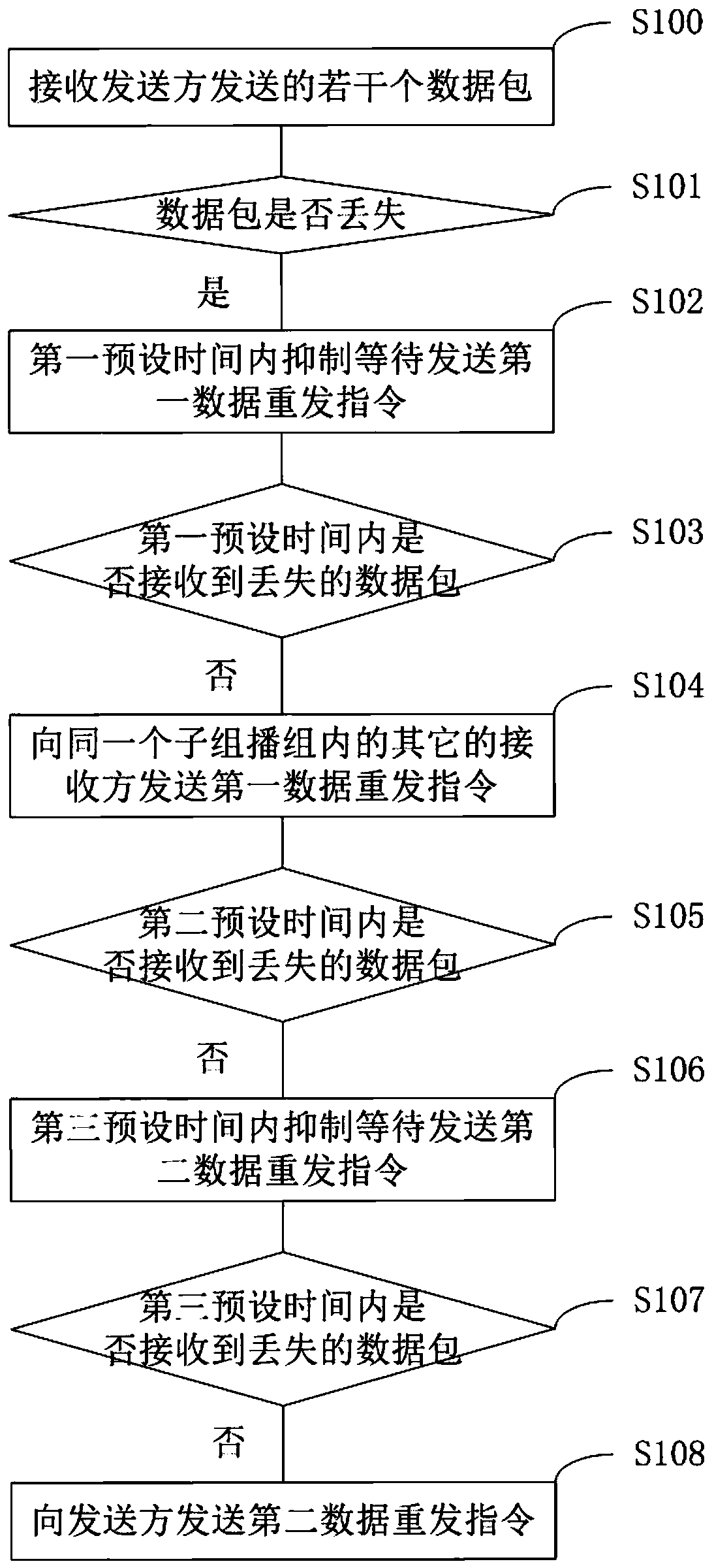 Multicast method and terminal equipment