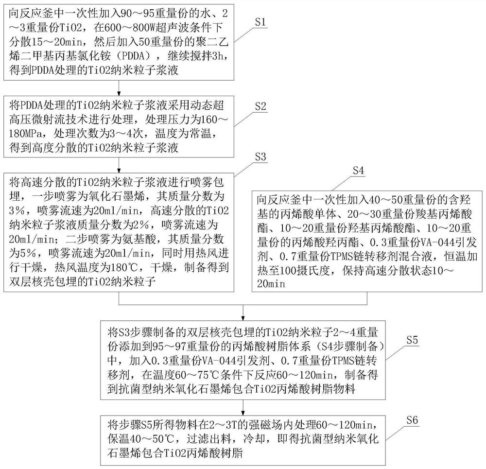 Preparation method and application of antibacterial nano graphene oxide inclusion TiO2 acrylic resin