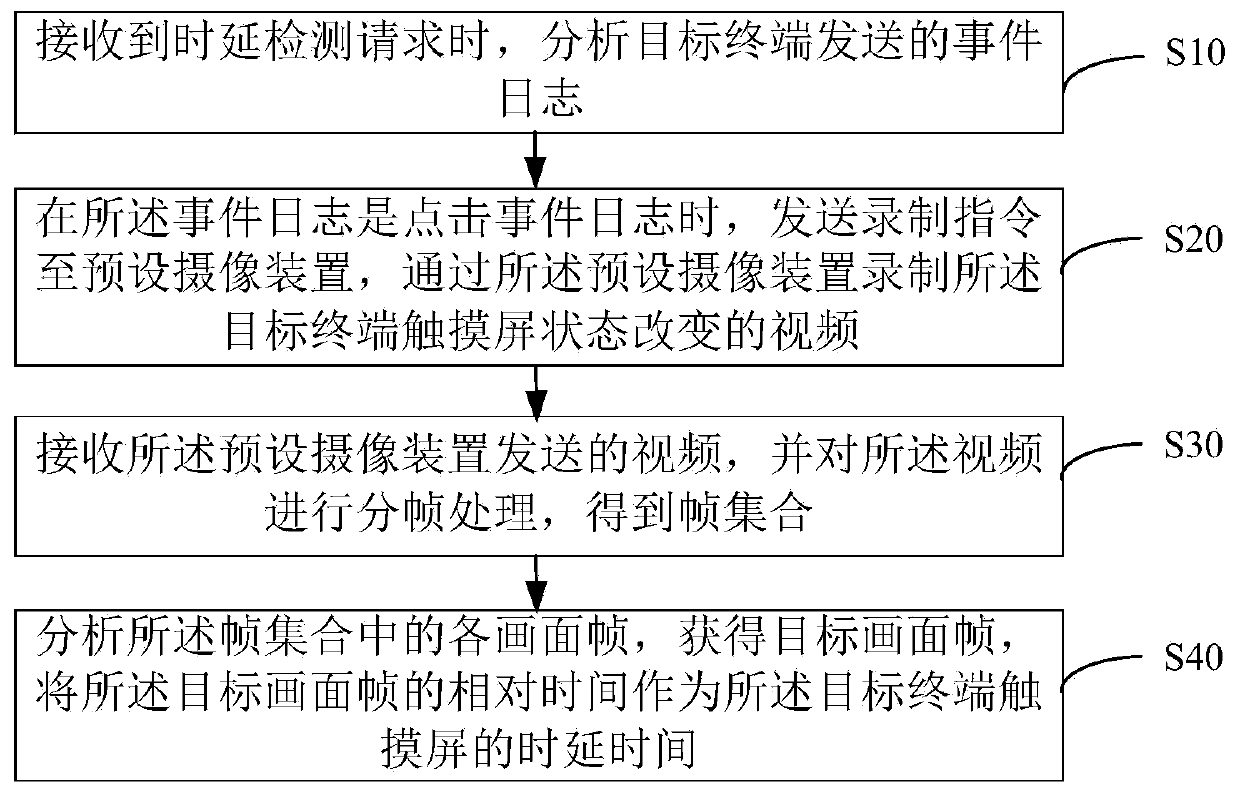 Touch screen time delay detection method, system and device, equipment and storage medium