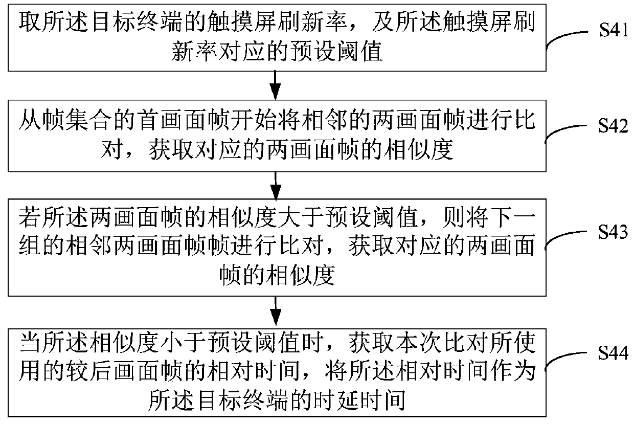 Touch screen time delay detection method, system and device, equipment and storage medium