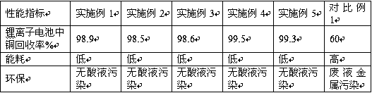 Method for recycling lithium battery copper current collector by using sodium sulfite