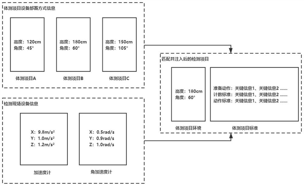 Physical fitness test automatic evaluation method and system based on single camera equipment