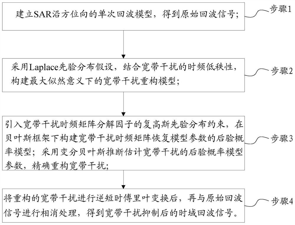 SAR broadband interference suppression method based on Bayesian theory and low-rank decomposition