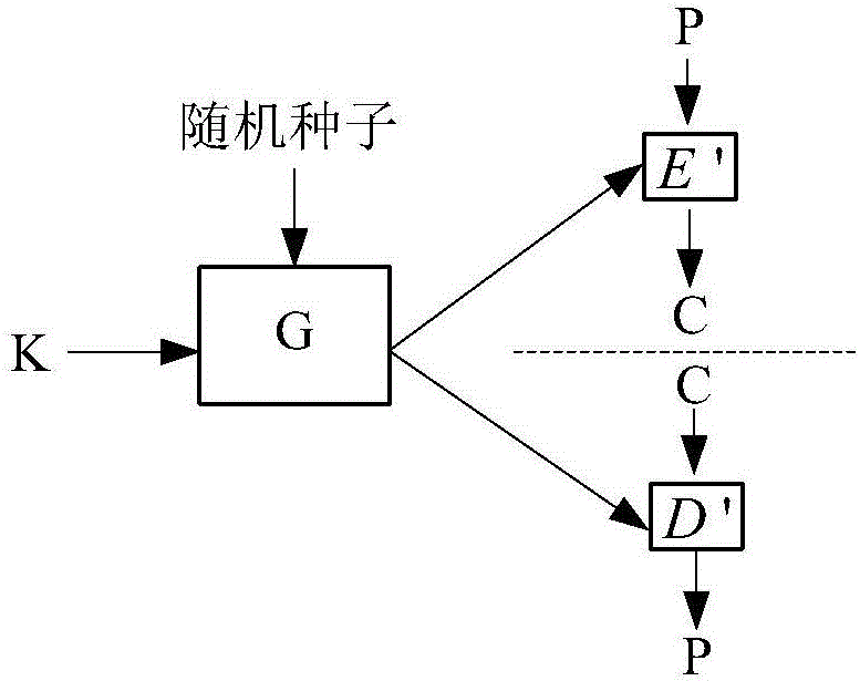 Encryption/decryption function generating method, an encryption/decryption method and related apparatuses