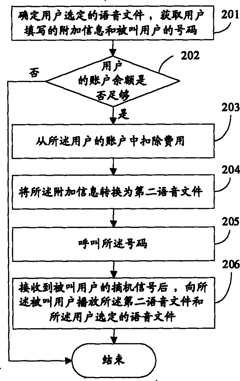 Voice on demand method and device