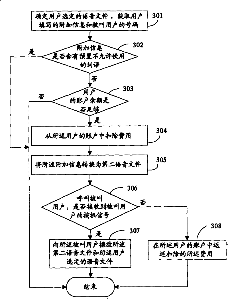 Voice on demand method and device