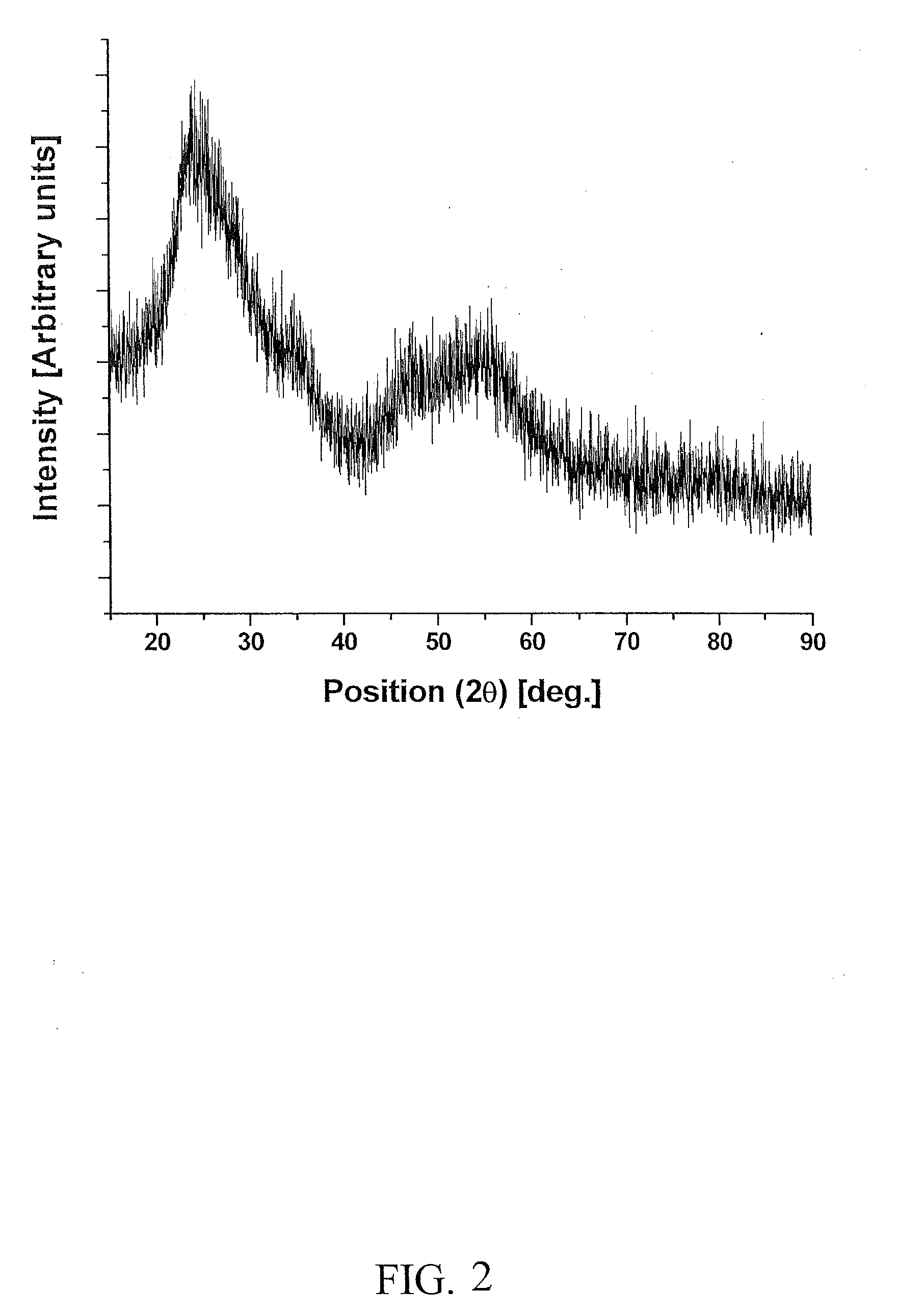 Non-noble metal based electro-catalyst compositions for proton exchange membrane based water electrolysis and methods of making