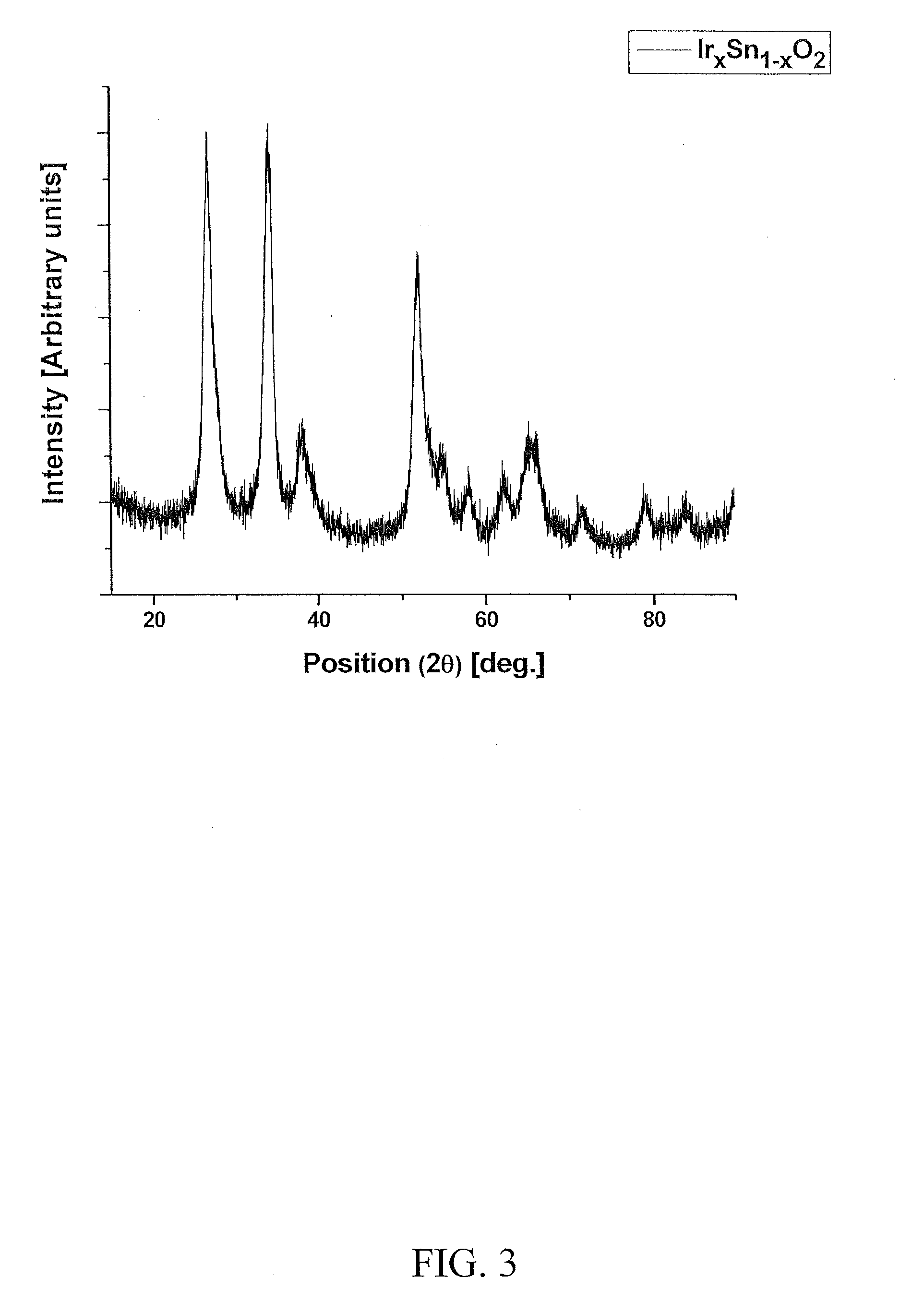 Non-noble metal based electro-catalyst compositions for proton exchange membrane based water electrolysis and methods of making