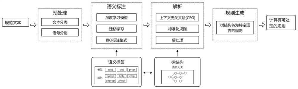 A method and system for automatically converting normative text into computable logic rules